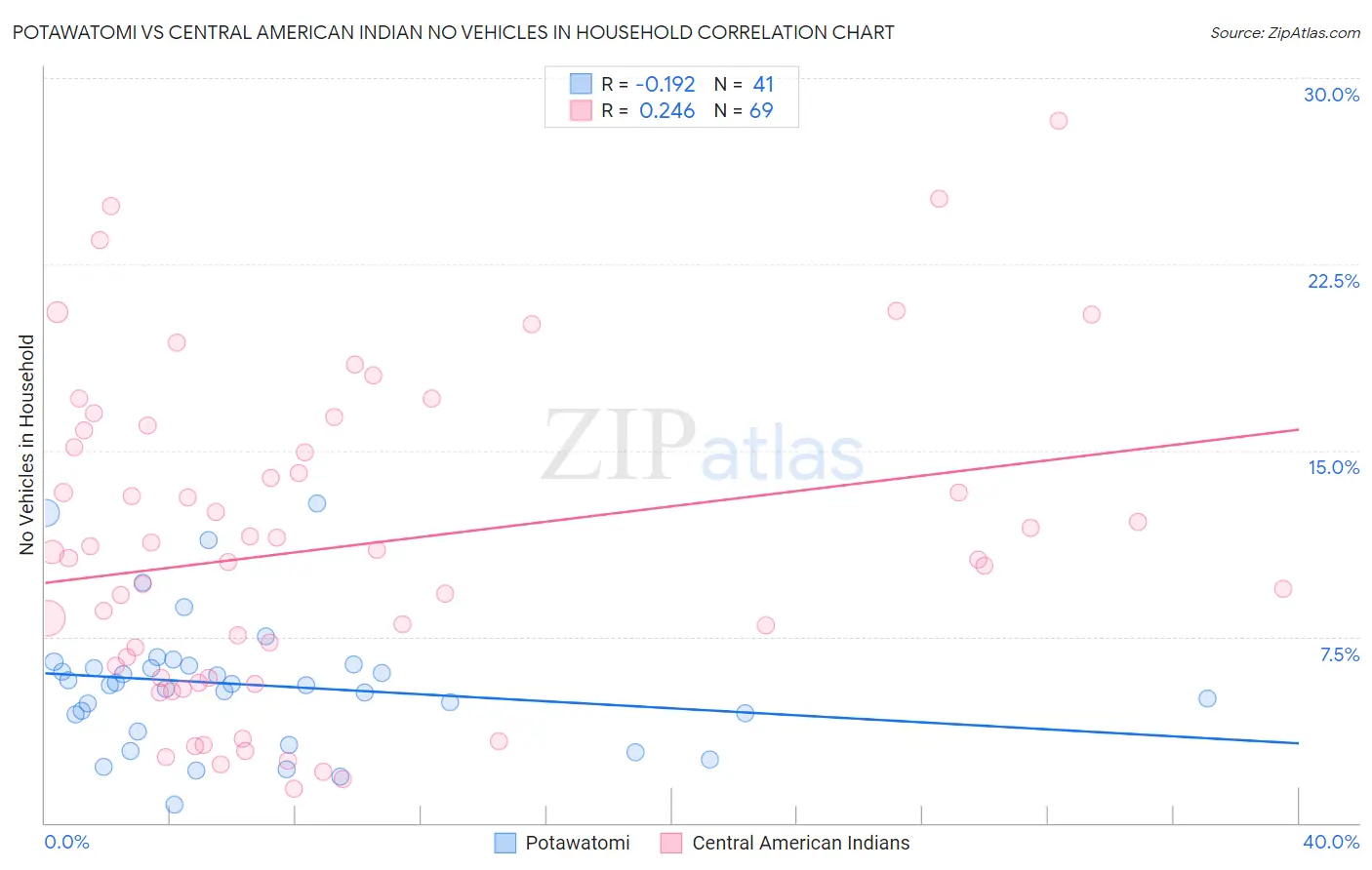 Potawatomi vs Central American Indian No Vehicles in Household