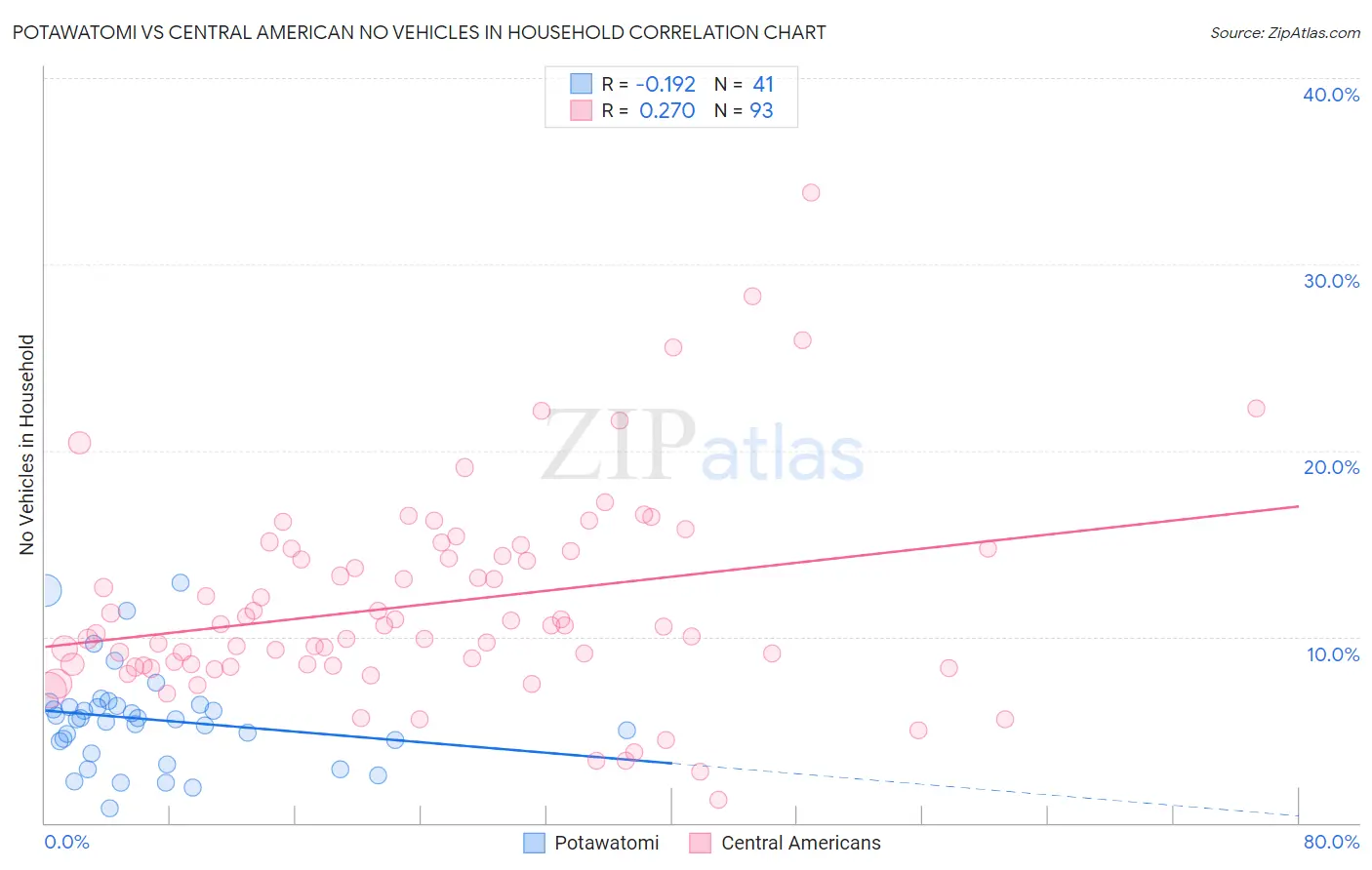 Potawatomi vs Central American No Vehicles in Household