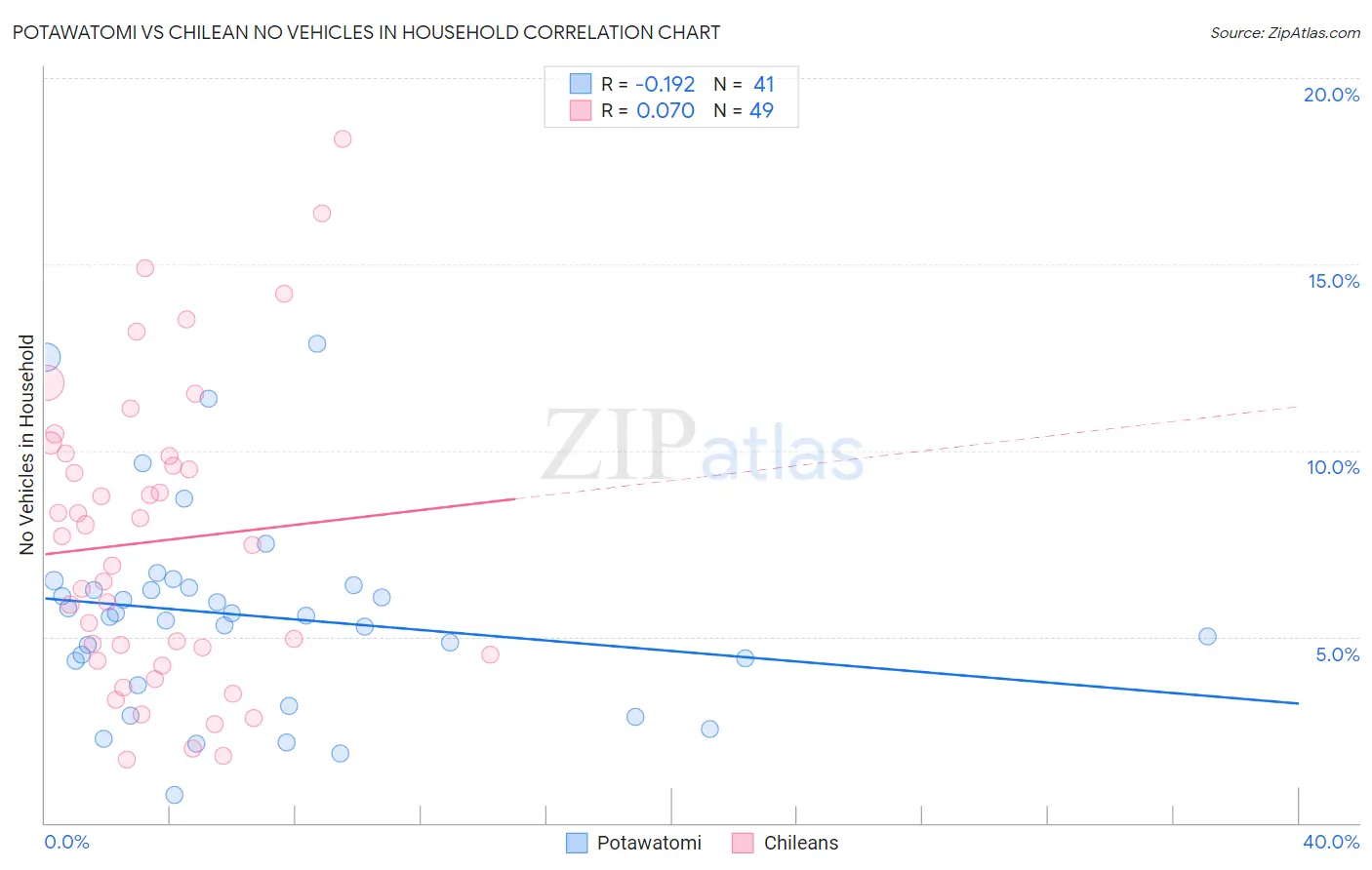Potawatomi vs Chilean No Vehicles in Household