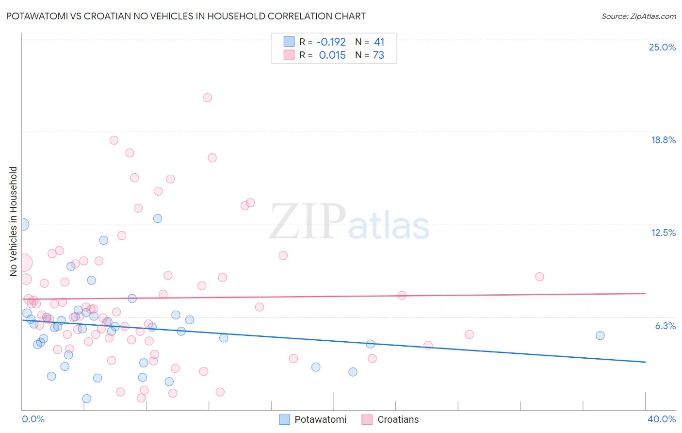 Potawatomi vs Croatian No Vehicles in Household