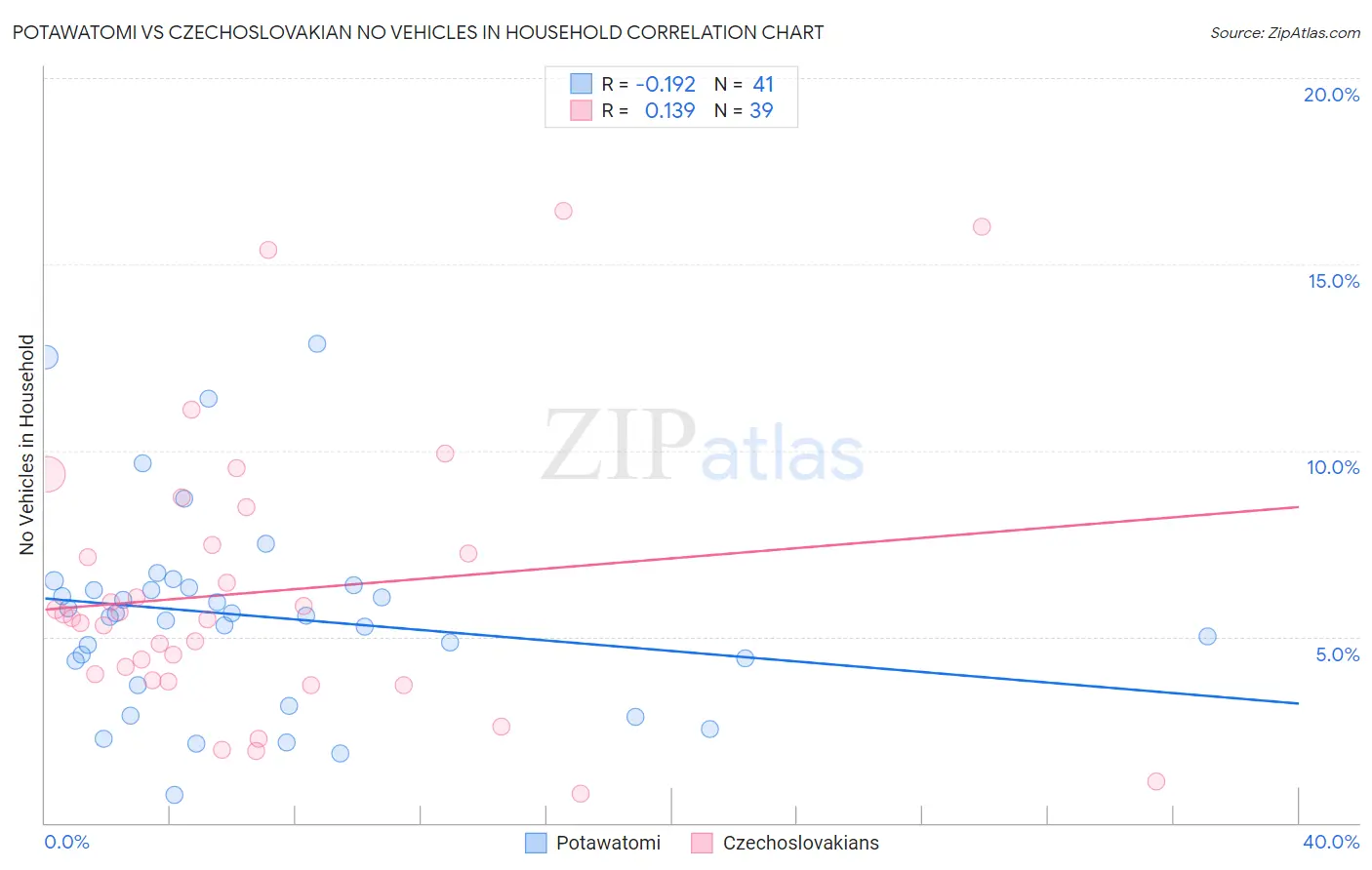 Potawatomi vs Czechoslovakian No Vehicles in Household