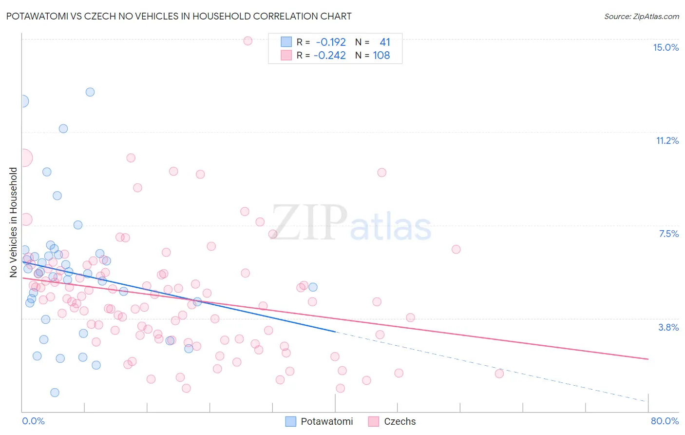 Potawatomi vs Czech No Vehicles in Household