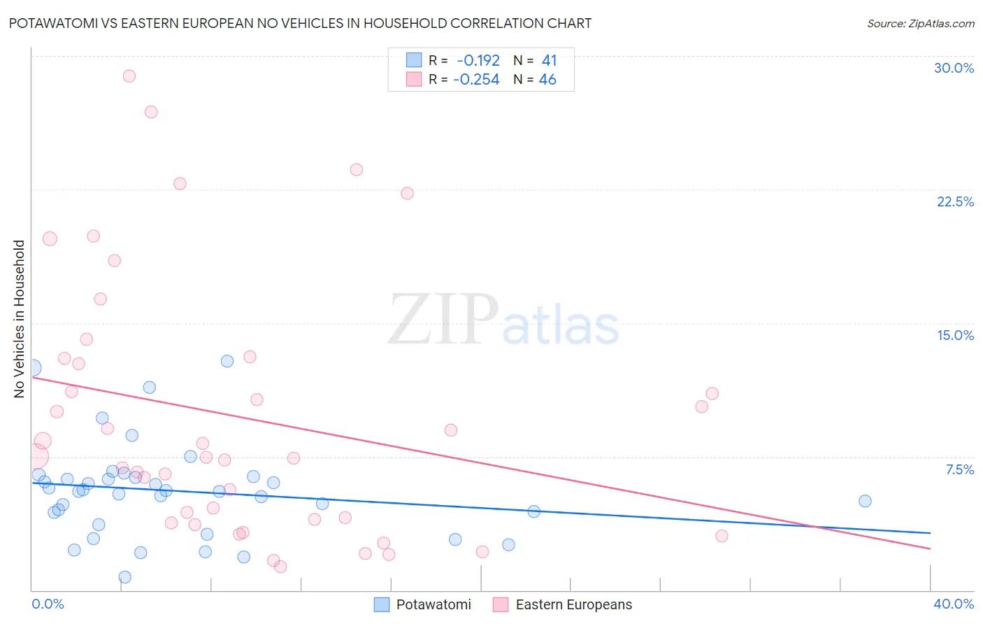 Potawatomi vs Eastern European No Vehicles in Household