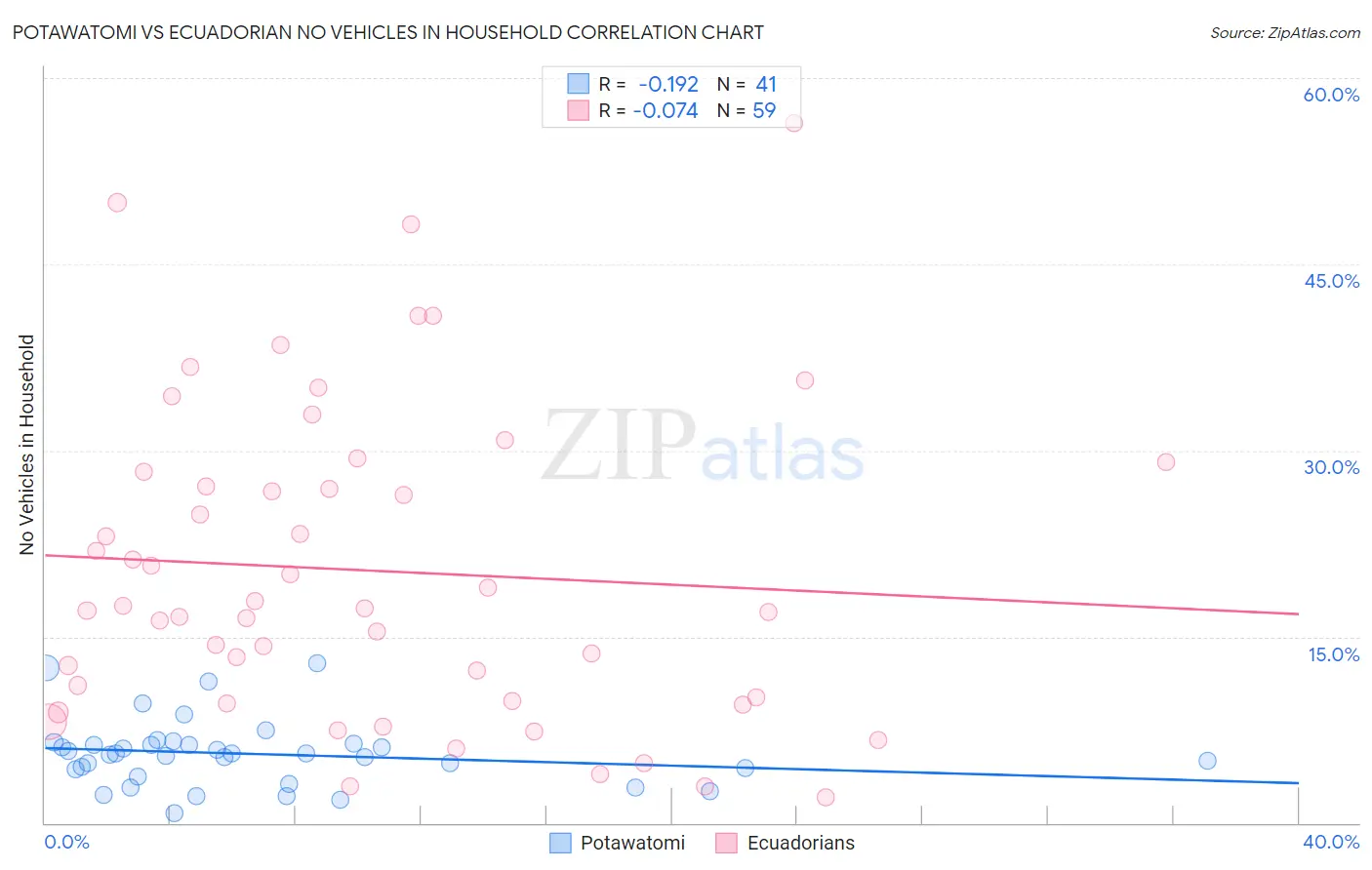 Potawatomi vs Ecuadorian No Vehicles in Household