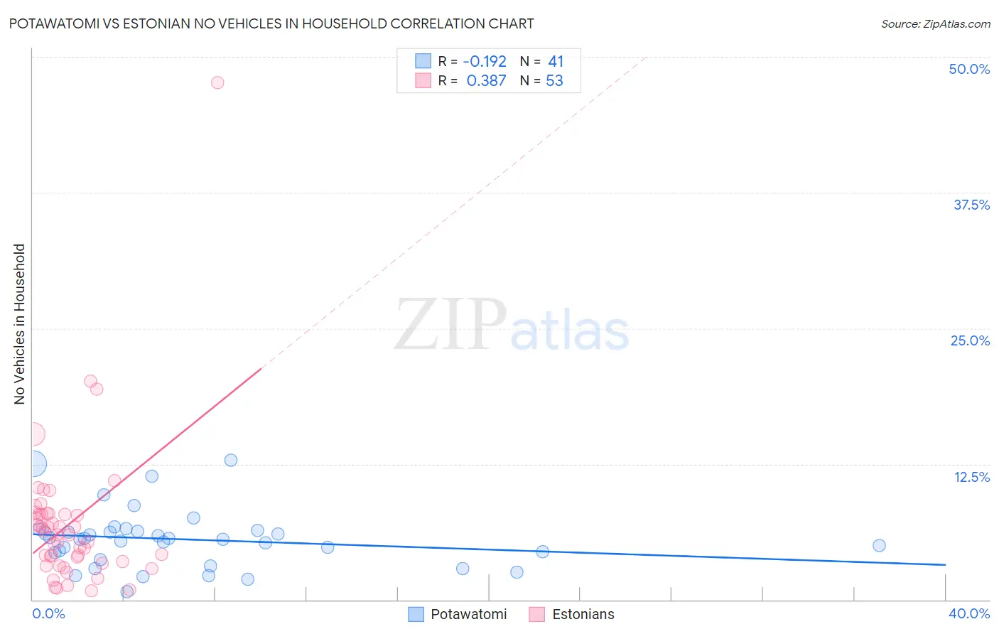 Potawatomi vs Estonian No Vehicles in Household