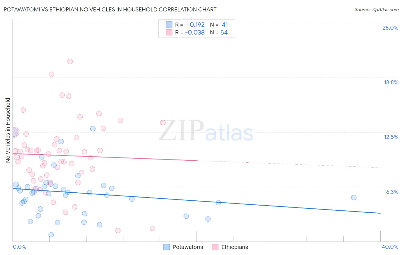 Potawatomi vs Ethiopian No Vehicles in Household