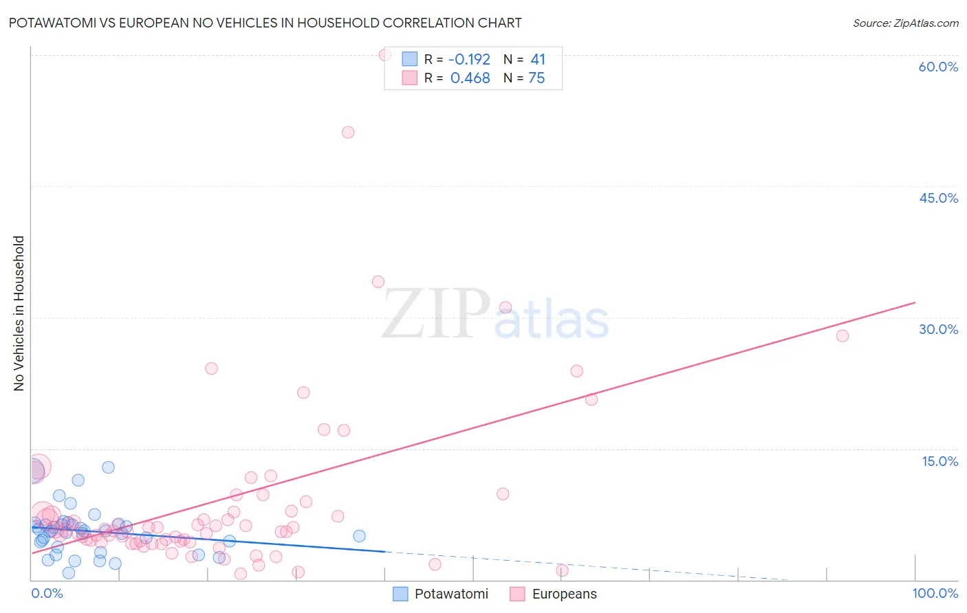 Potawatomi vs European No Vehicles in Household