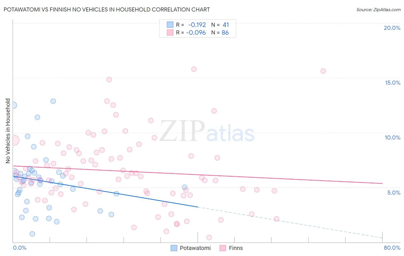 Potawatomi vs Finnish No Vehicles in Household