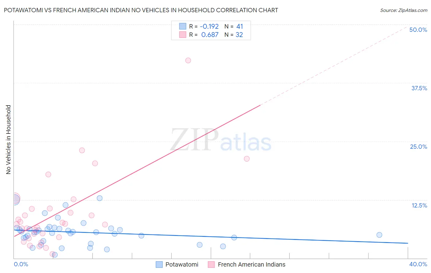 Potawatomi vs French American Indian No Vehicles in Household