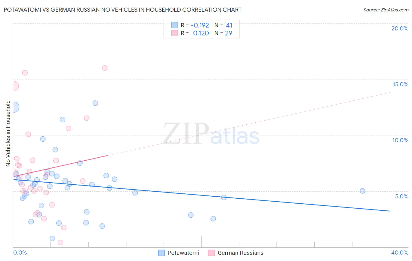 Potawatomi vs German Russian No Vehicles in Household