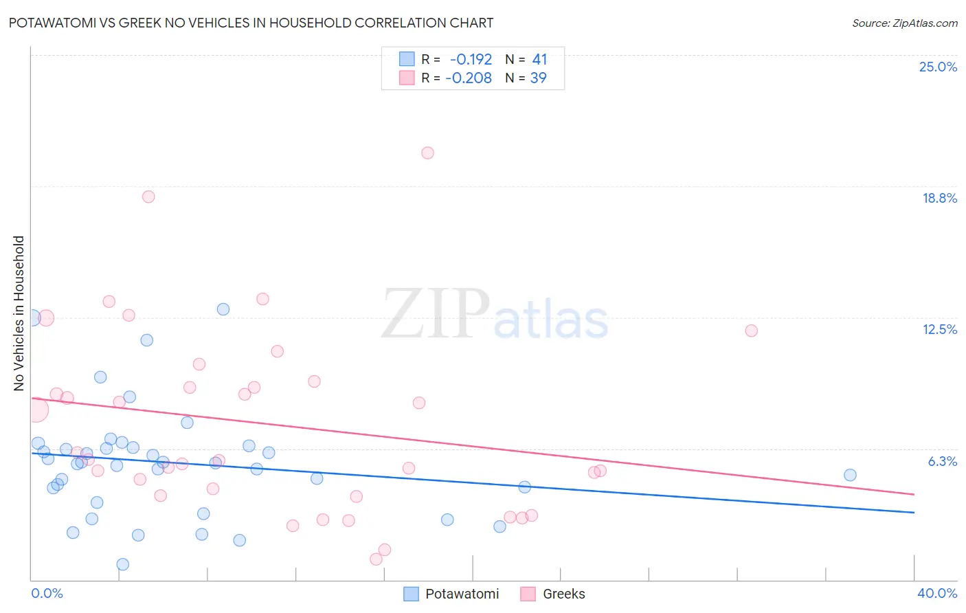 Potawatomi vs Greek No Vehicles in Household