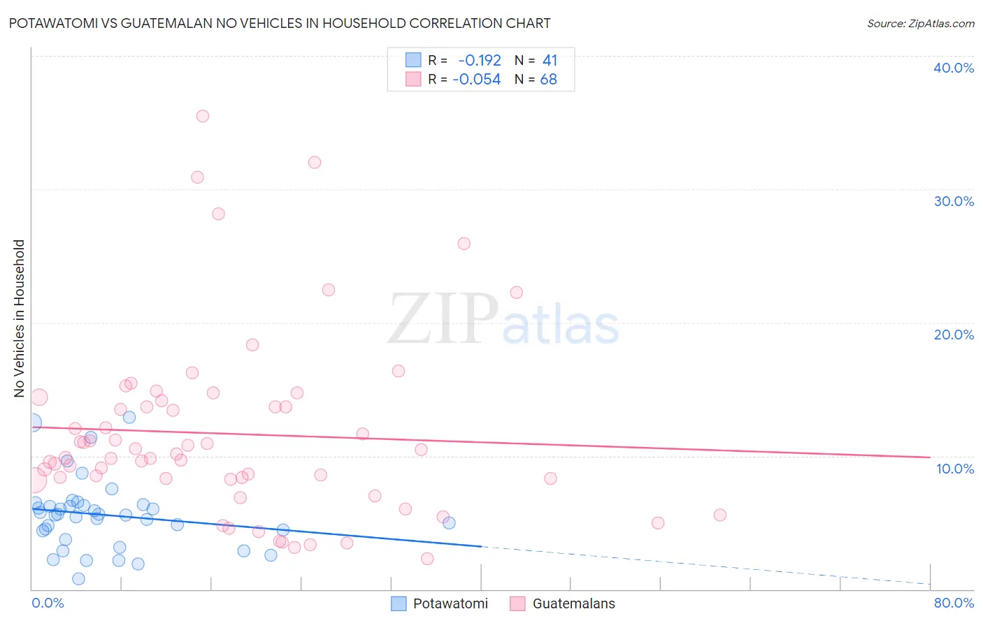 Potawatomi vs Guatemalan No Vehicles in Household