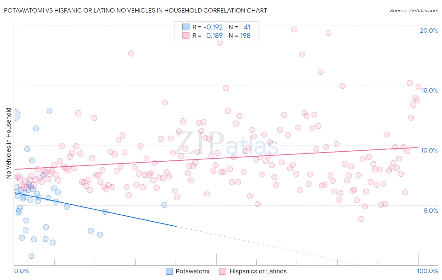 Potawatomi vs Hispanic or Latino No Vehicles in Household
