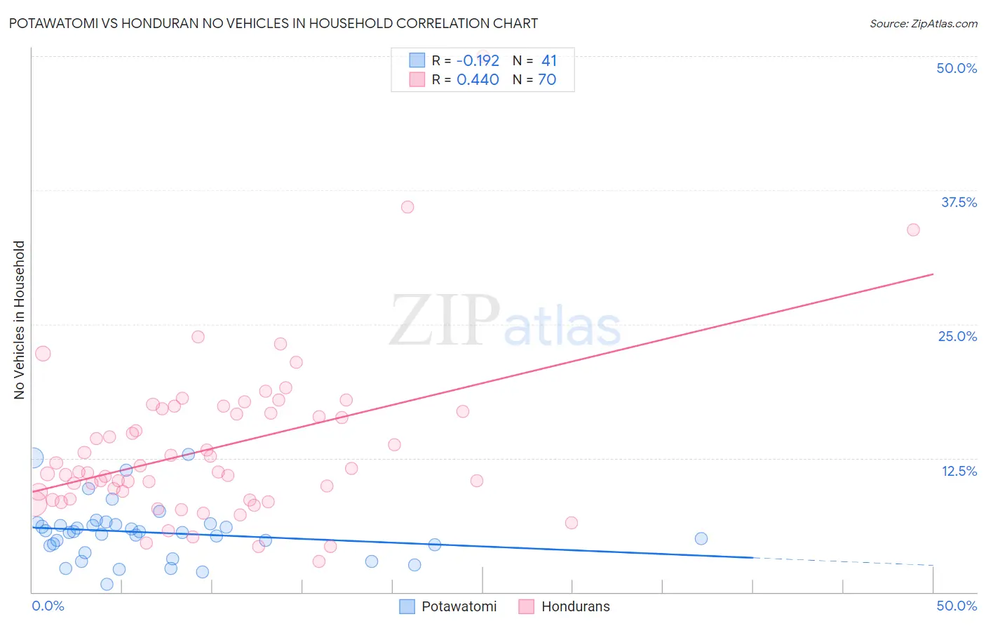 Potawatomi vs Honduran No Vehicles in Household