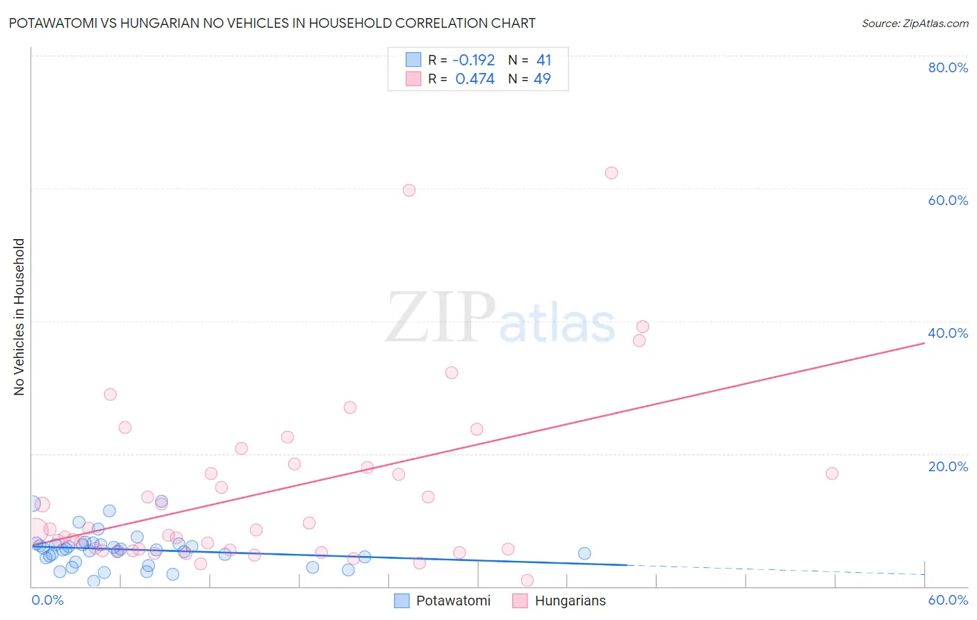 Potawatomi vs Hungarian No Vehicles in Household