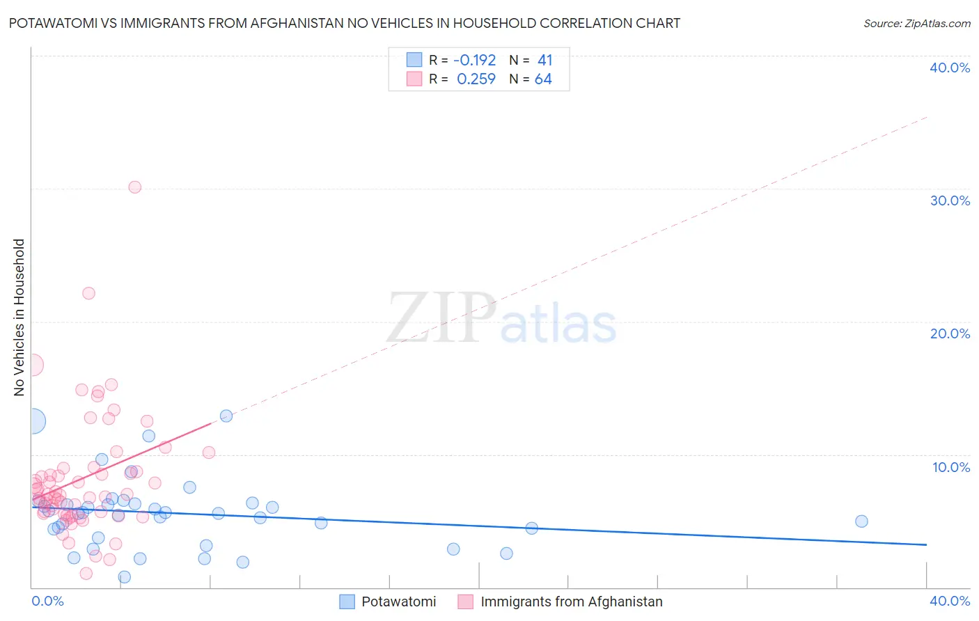 Potawatomi vs Immigrants from Afghanistan No Vehicles in Household