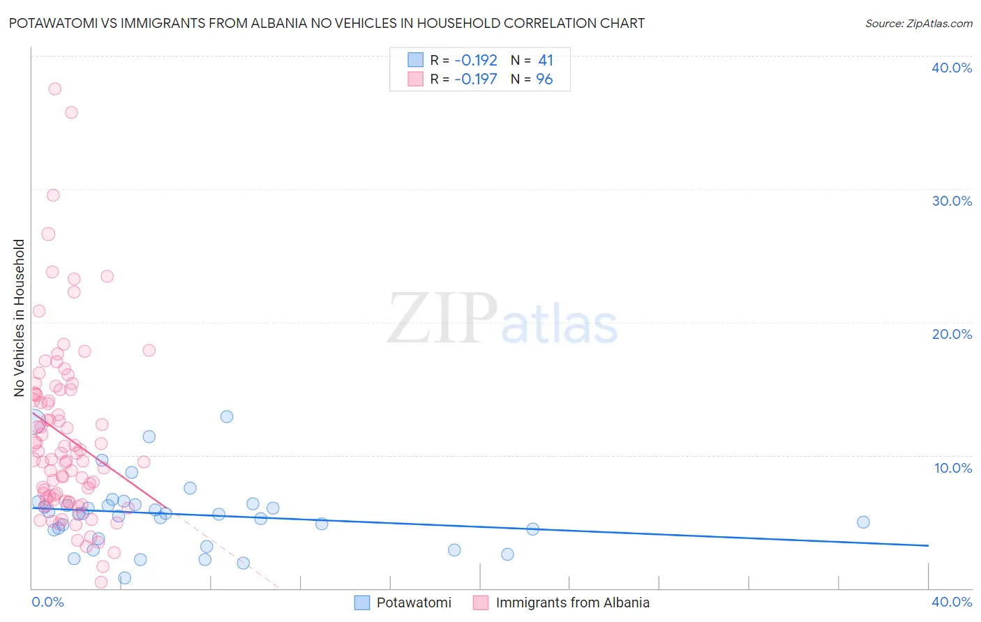 Potawatomi vs Immigrants from Albania No Vehicles in Household