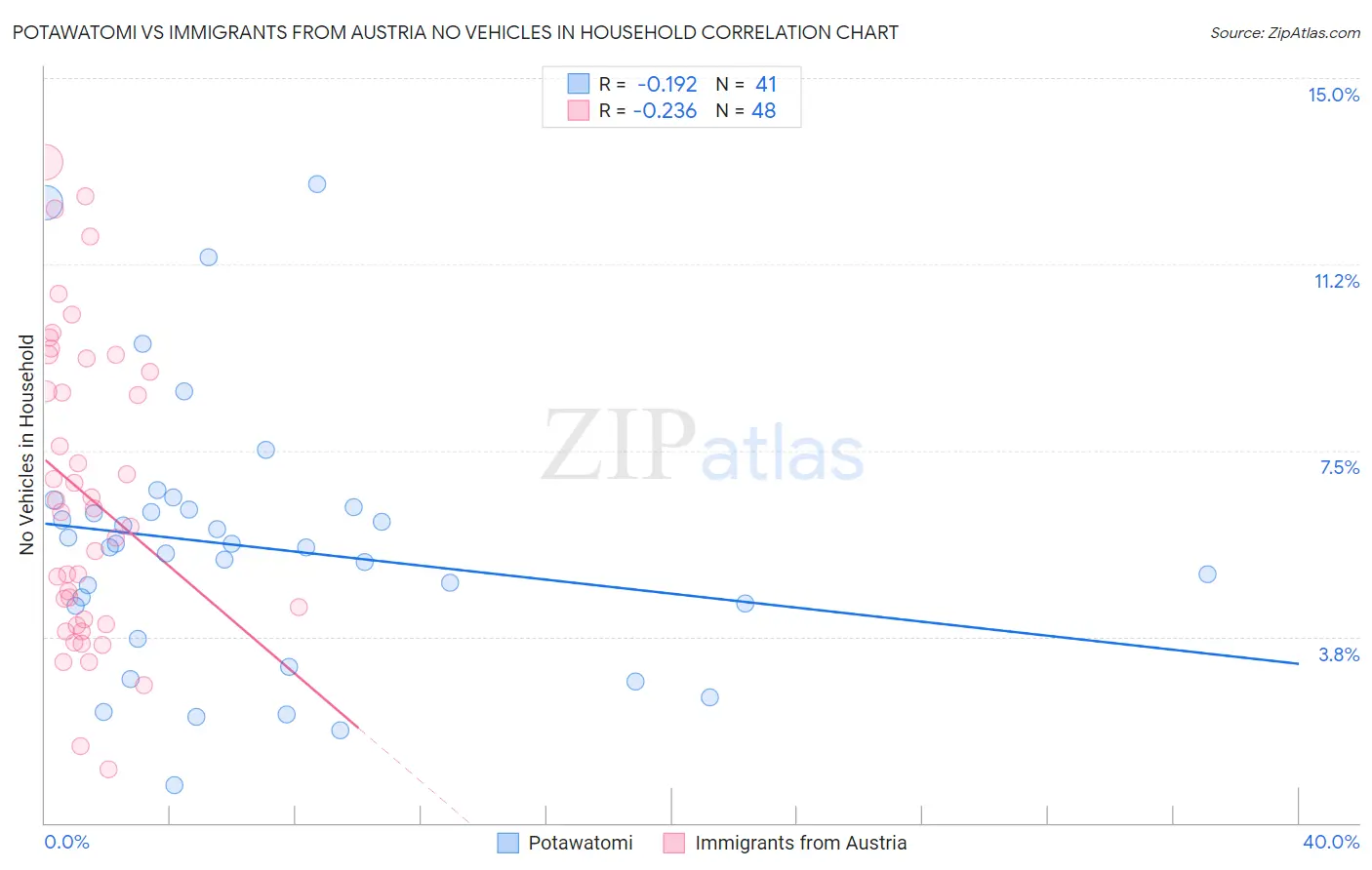 Potawatomi vs Immigrants from Austria No Vehicles in Household
