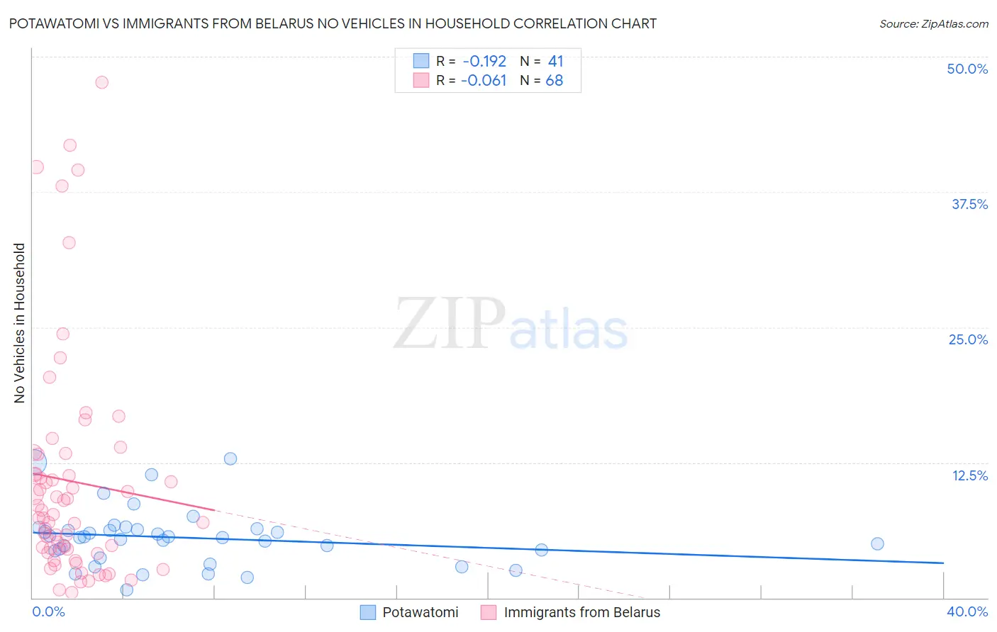 Potawatomi vs Immigrants from Belarus No Vehicles in Household