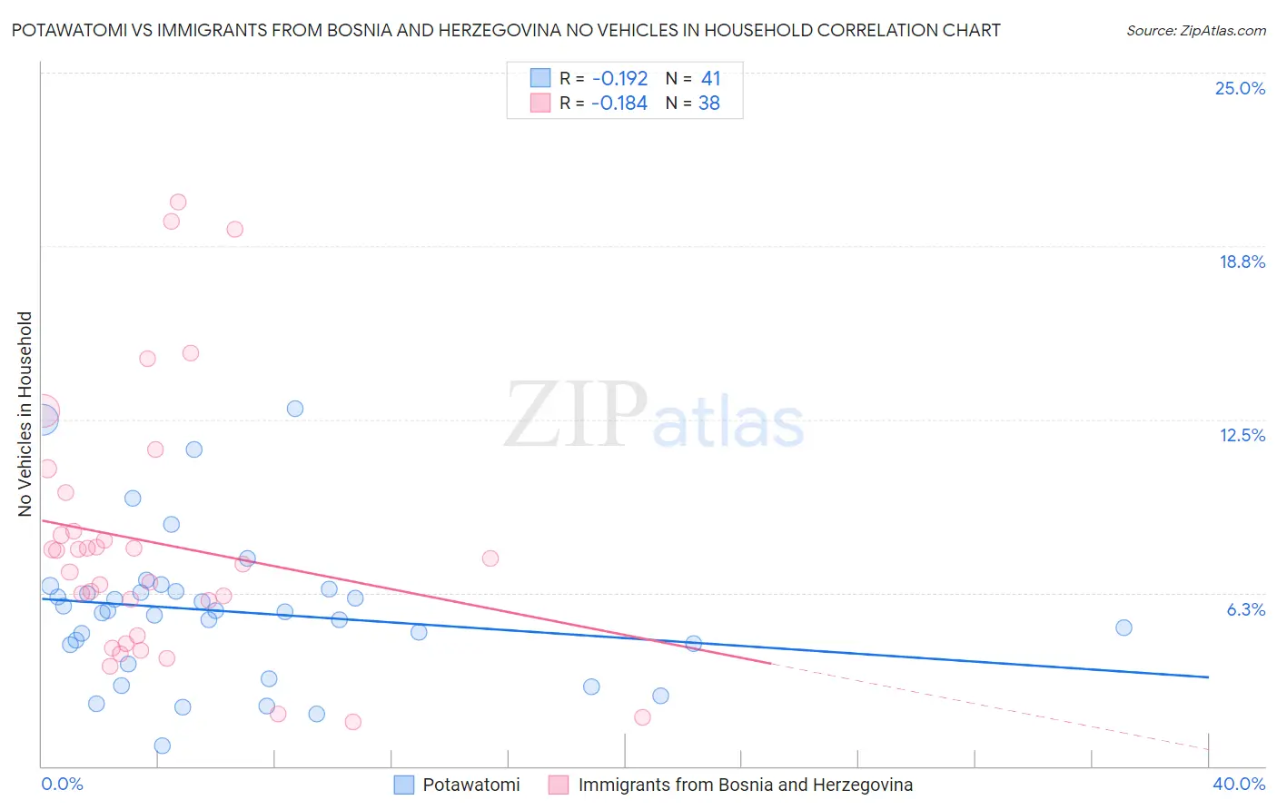 Potawatomi vs Immigrants from Bosnia and Herzegovina No Vehicles in Household