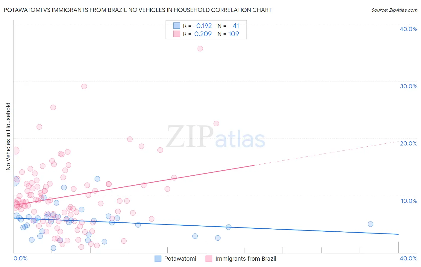 Potawatomi vs Immigrants from Brazil No Vehicles in Household