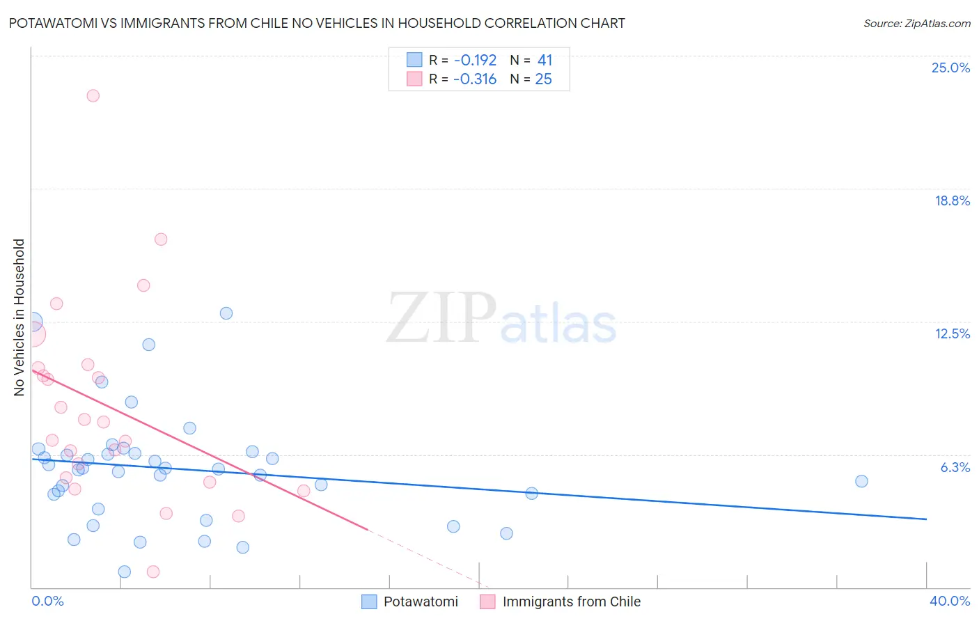 Potawatomi vs Immigrants from Chile No Vehicles in Household