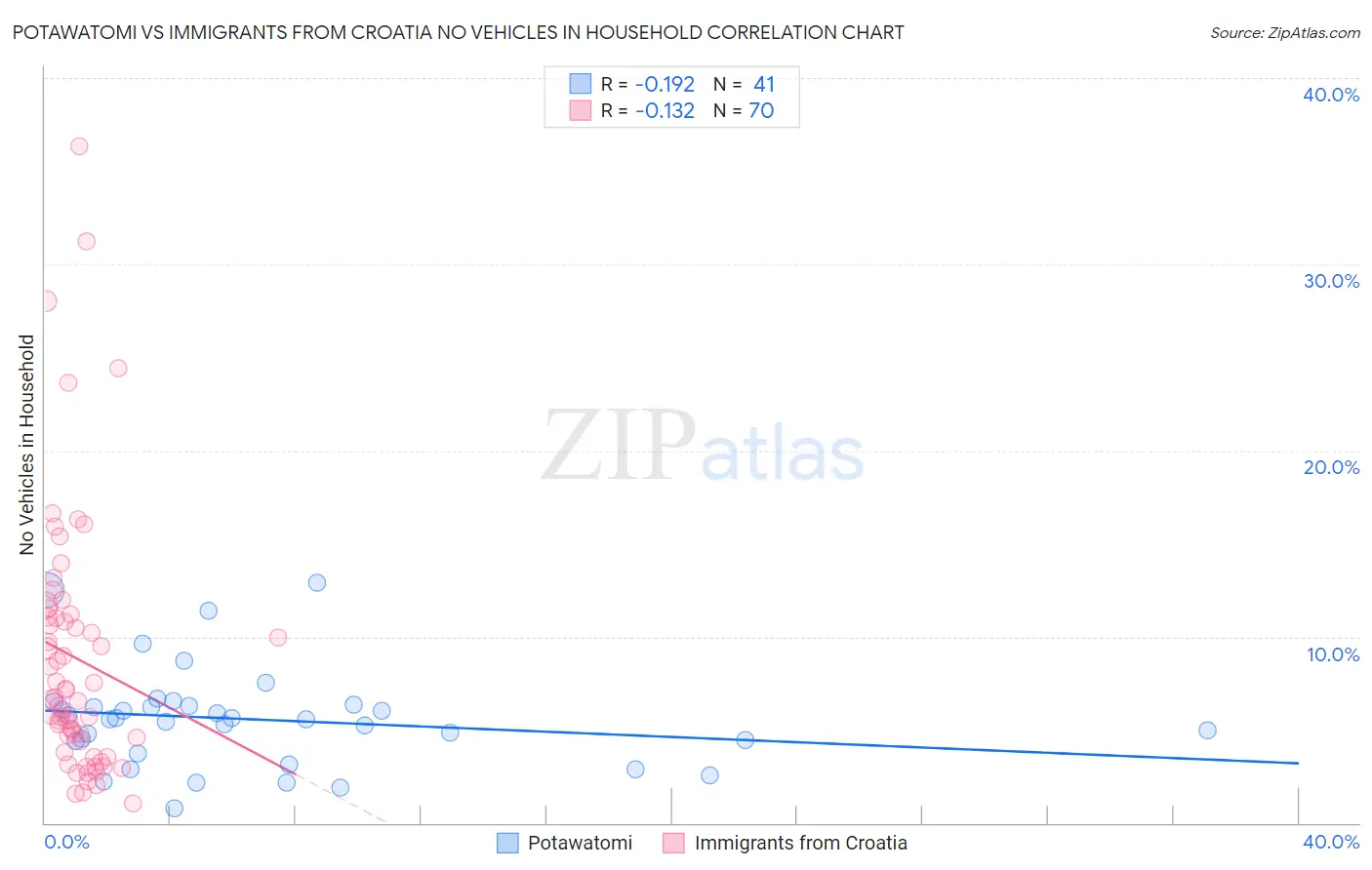 Potawatomi vs Immigrants from Croatia No Vehicles in Household
