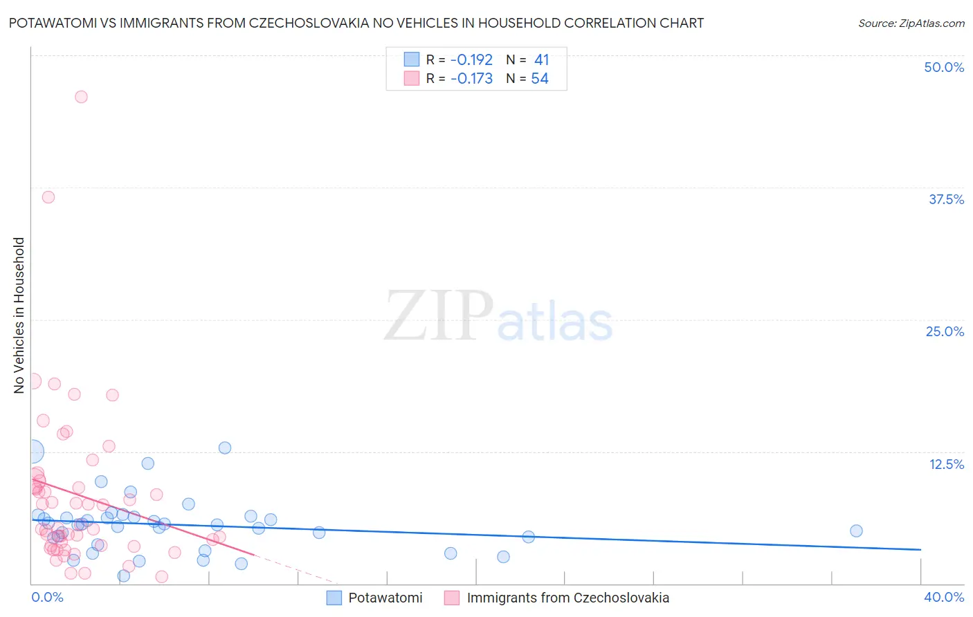Potawatomi vs Immigrants from Czechoslovakia No Vehicles in Household