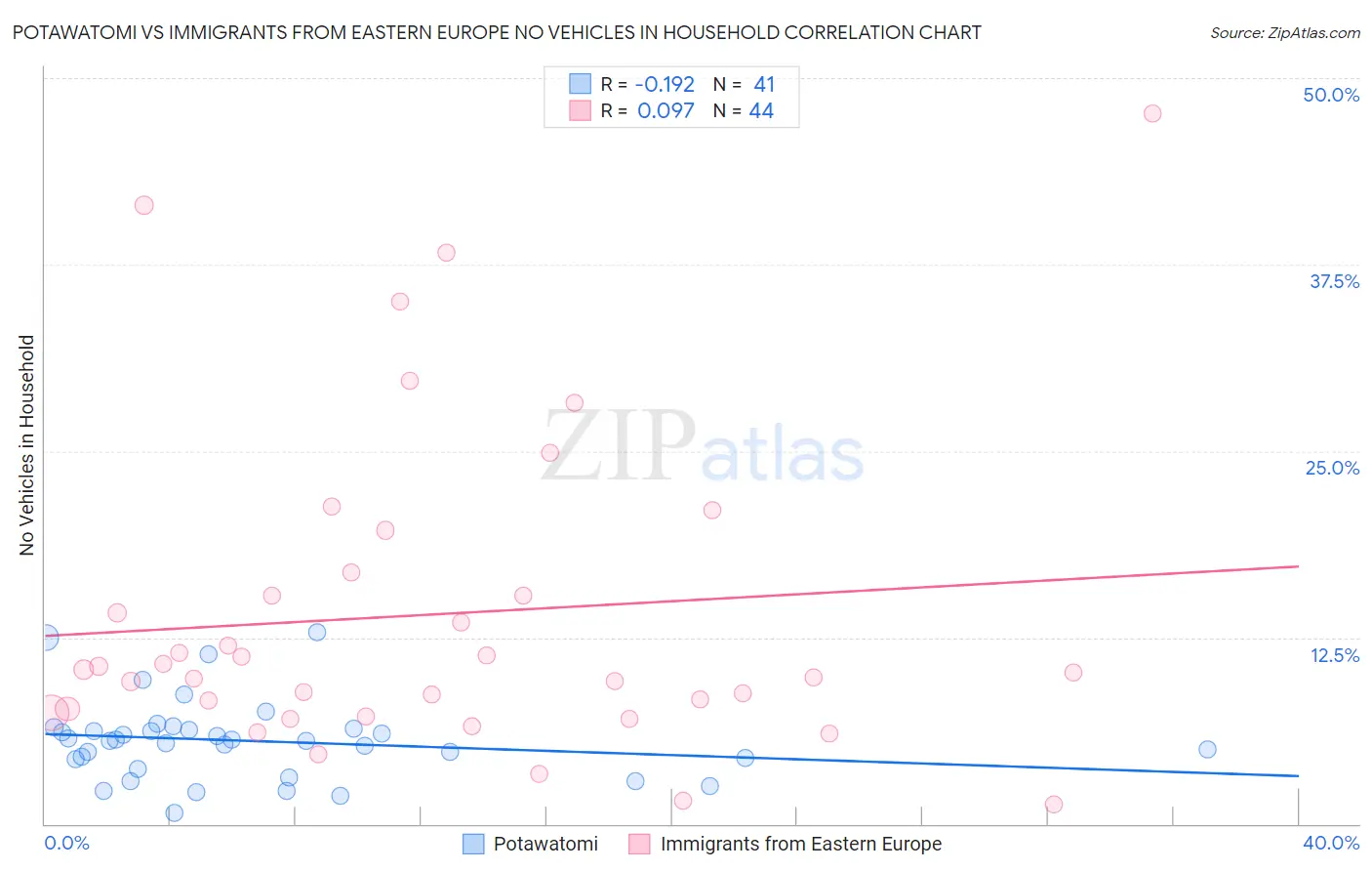 Potawatomi vs Immigrants from Eastern Europe No Vehicles in Household