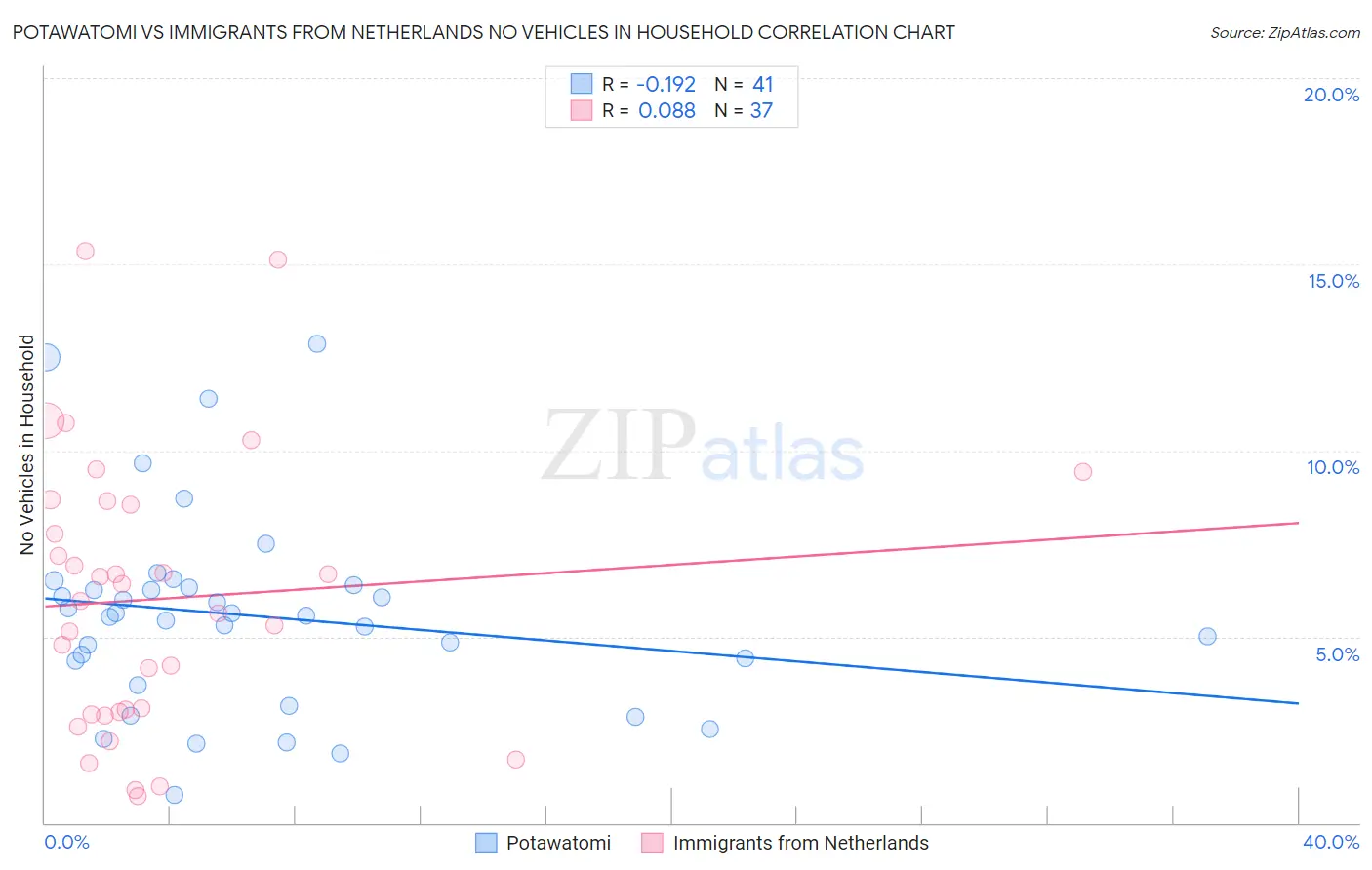 Potawatomi vs Immigrants from Netherlands No Vehicles in Household