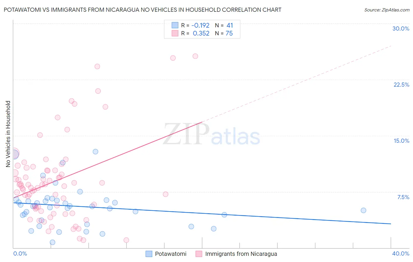 Potawatomi vs Immigrants from Nicaragua No Vehicles in Household