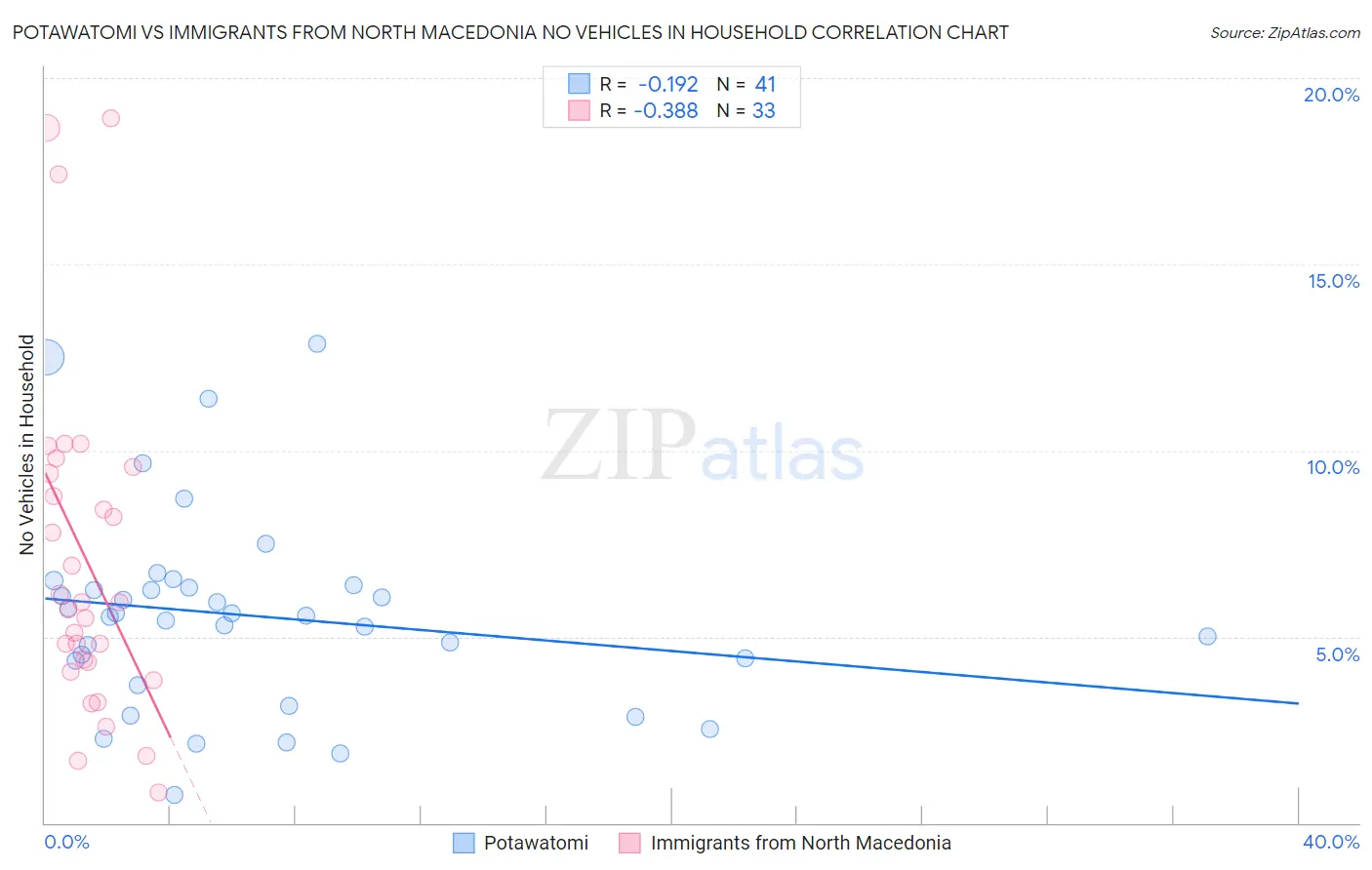 Potawatomi vs Immigrants from North Macedonia No Vehicles in Household
