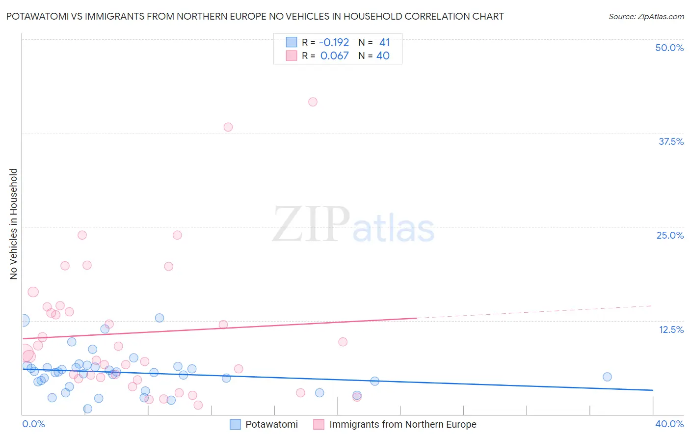 Potawatomi vs Immigrants from Northern Europe No Vehicles in Household