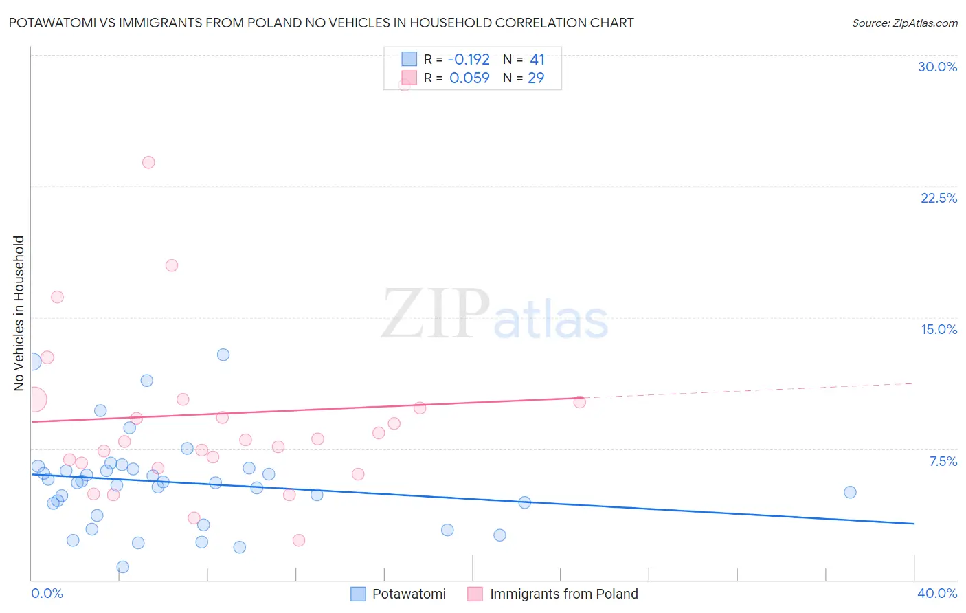 Potawatomi vs Immigrants from Poland No Vehicles in Household