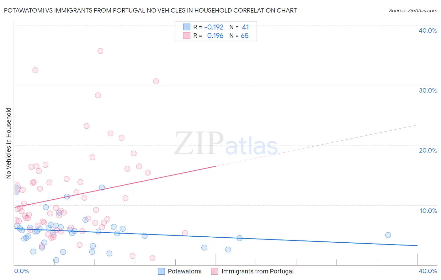 Potawatomi vs Immigrants from Portugal No Vehicles in Household