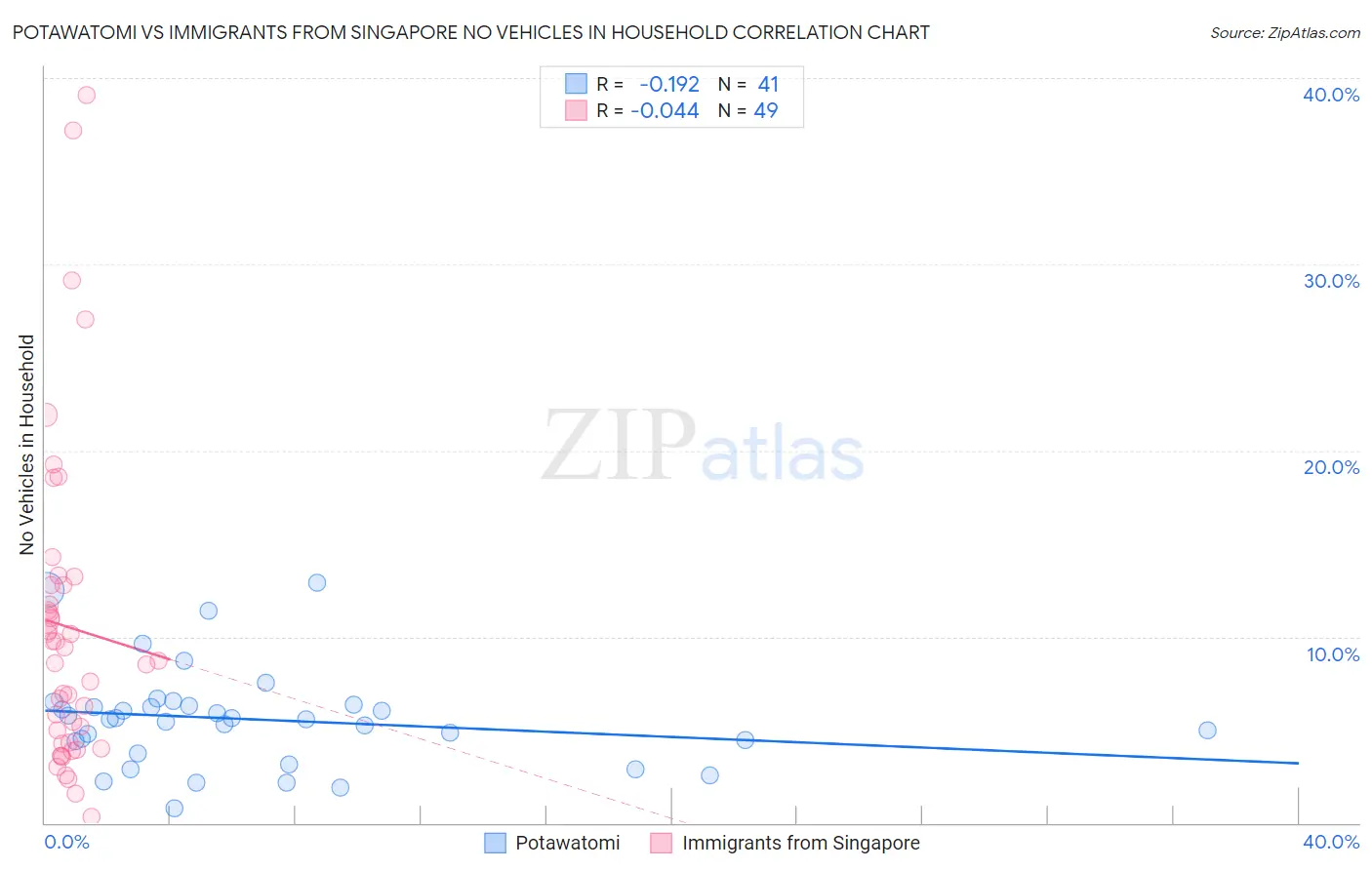 Potawatomi vs Immigrants from Singapore No Vehicles in Household