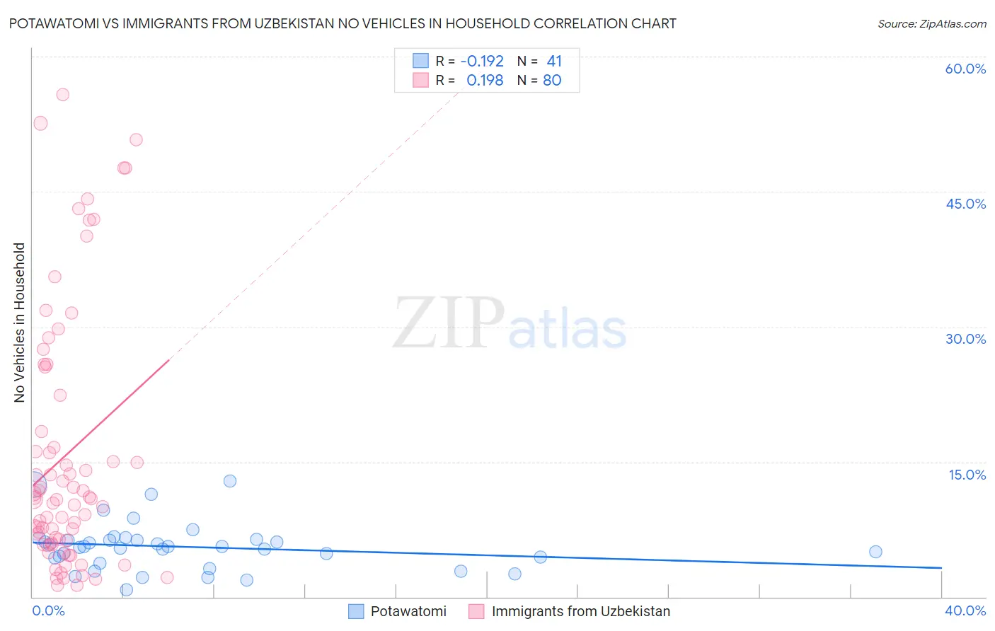 Potawatomi vs Immigrants from Uzbekistan No Vehicles in Household