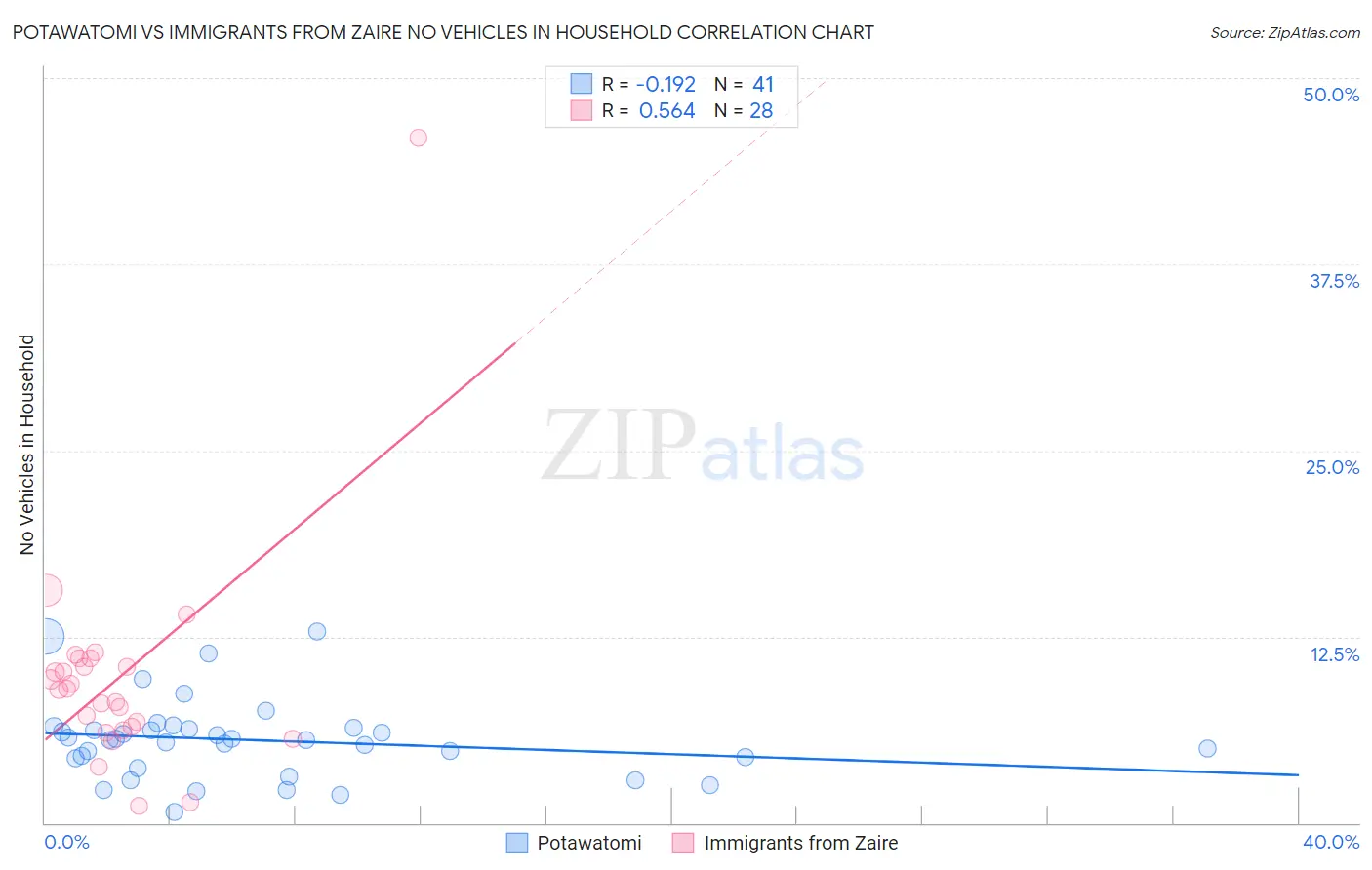 Potawatomi vs Immigrants from Zaire No Vehicles in Household
