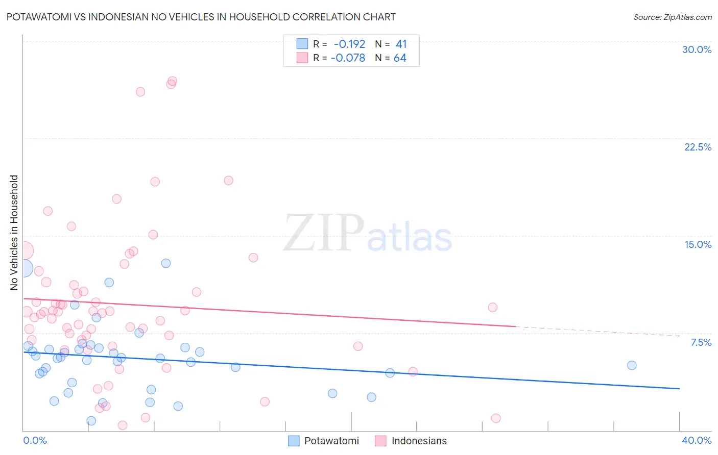Potawatomi vs Indonesian No Vehicles in Household