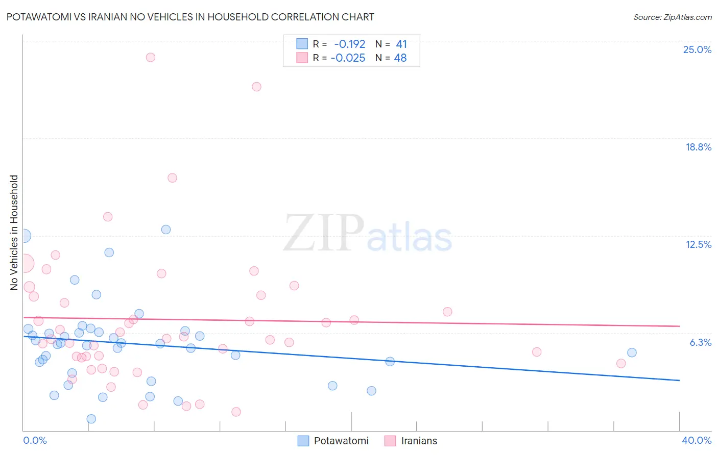 Potawatomi vs Iranian No Vehicles in Household