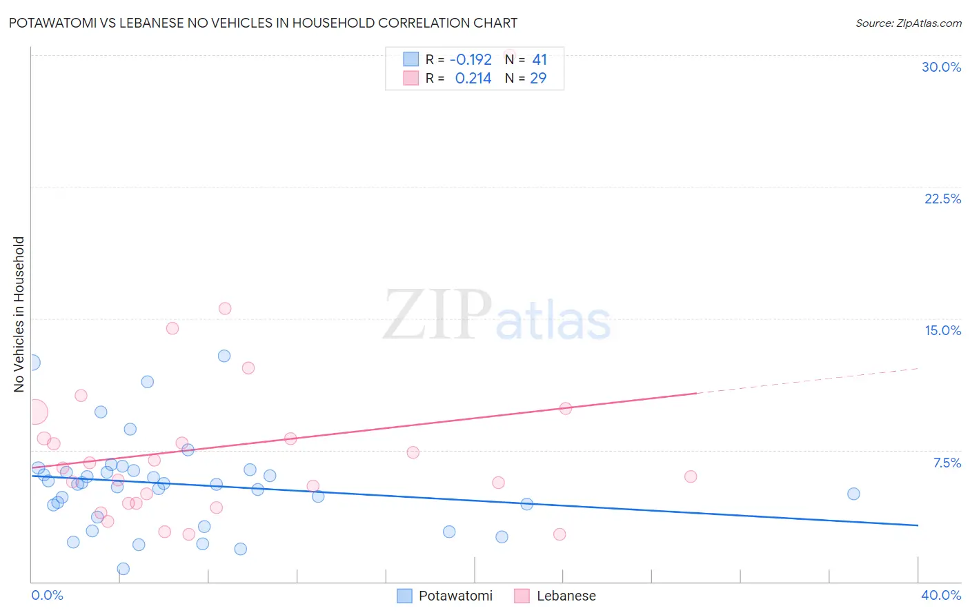 Potawatomi vs Lebanese No Vehicles in Household