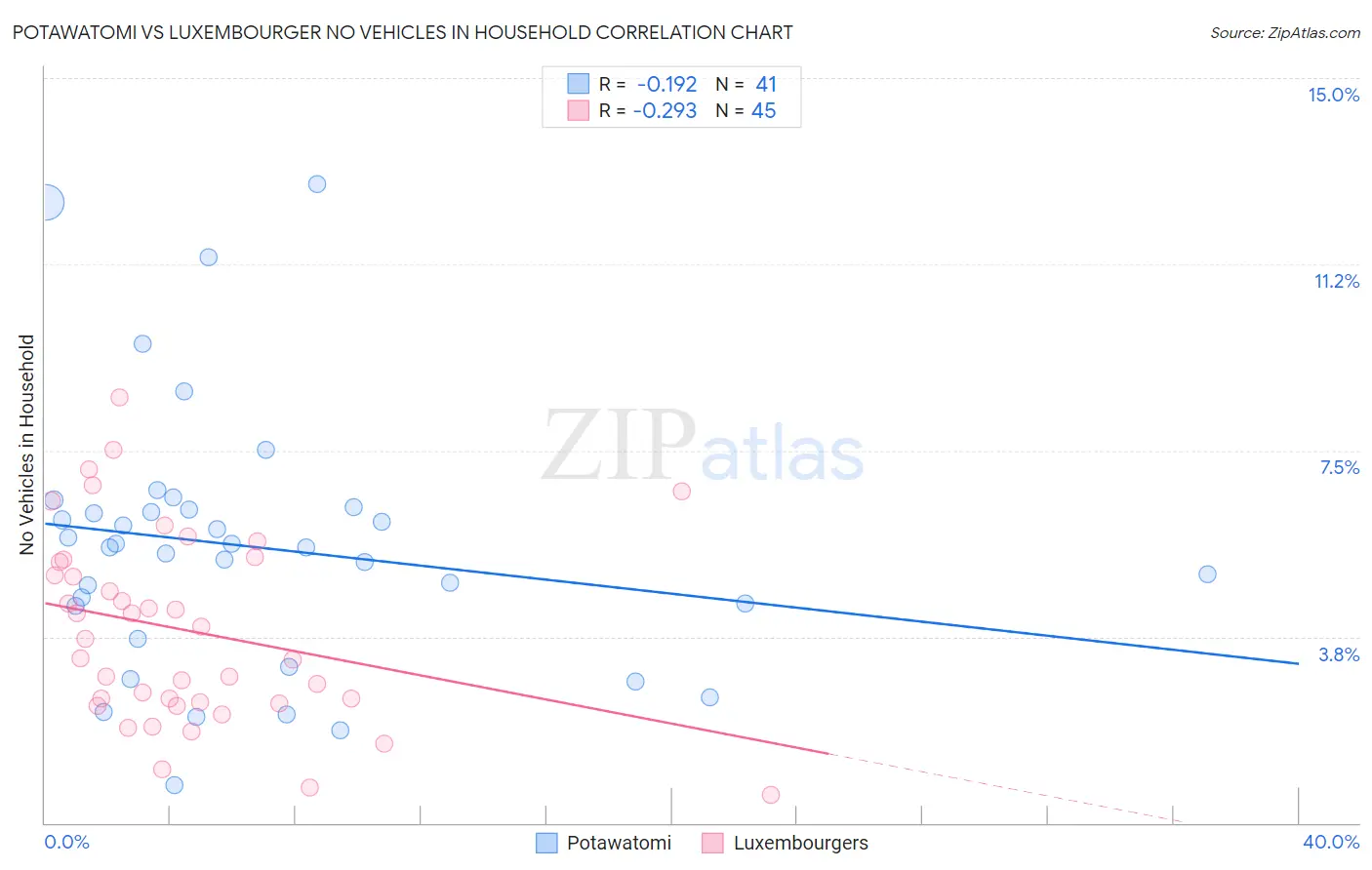 Potawatomi vs Luxembourger No Vehicles in Household