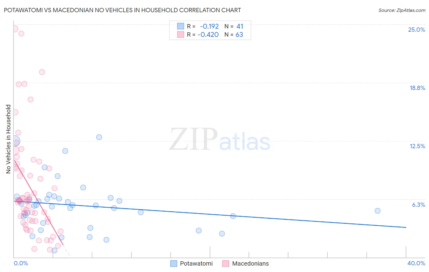Potawatomi vs Macedonian No Vehicles in Household