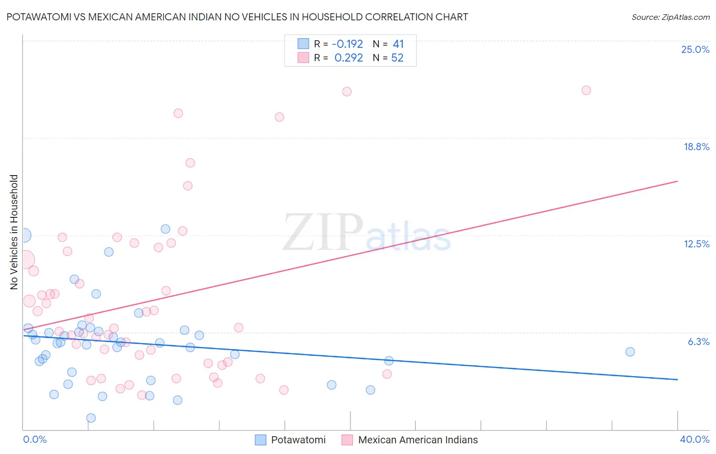 Potawatomi vs Mexican American Indian No Vehicles in Household