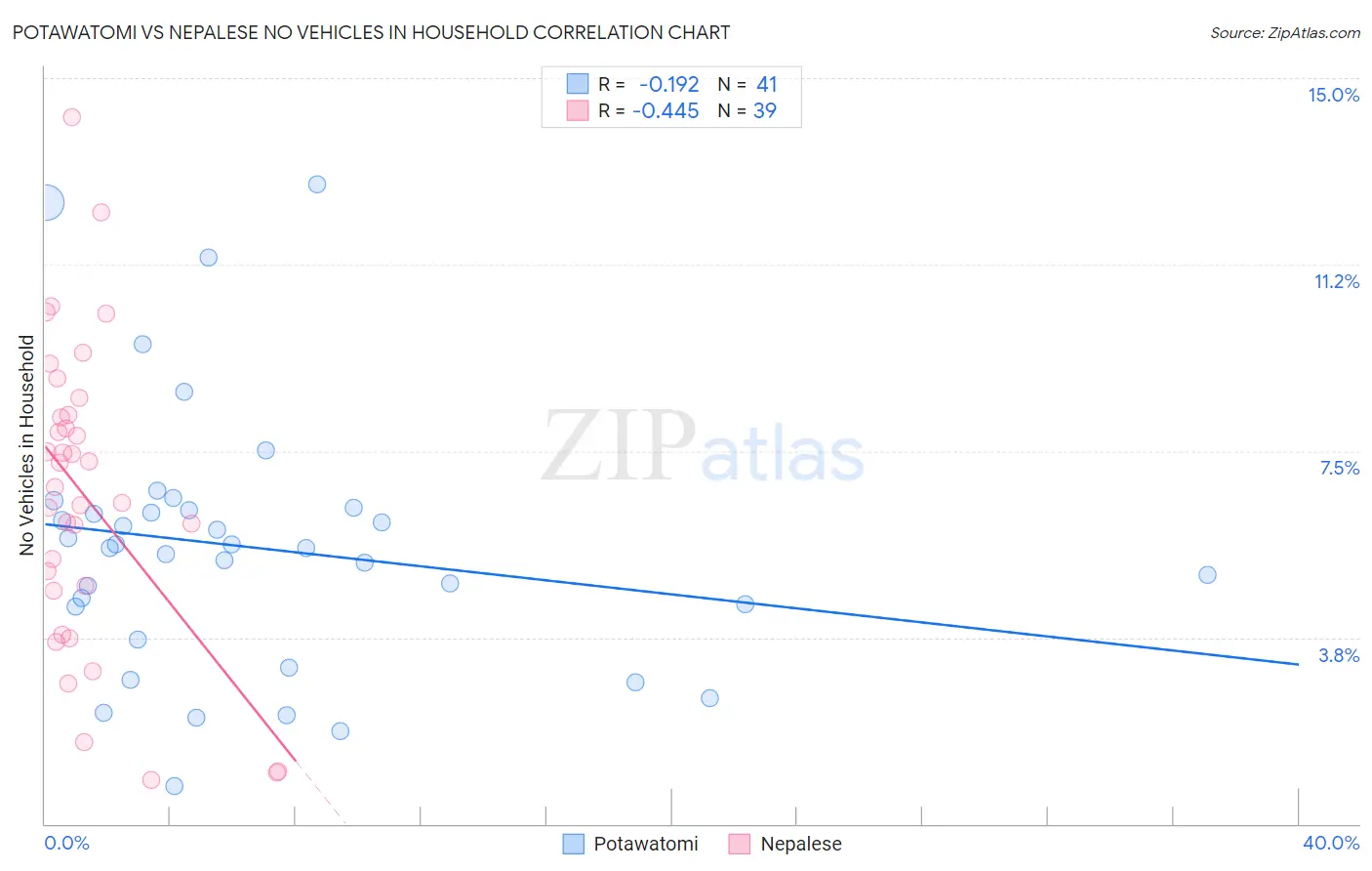 Potawatomi vs Nepalese No Vehicles in Household