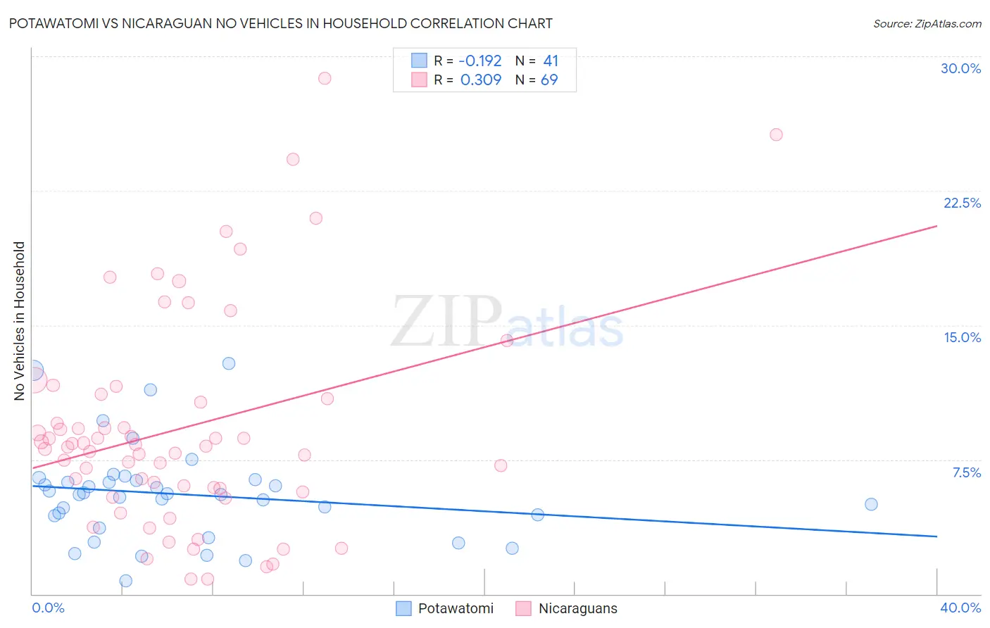 Potawatomi vs Nicaraguan No Vehicles in Household