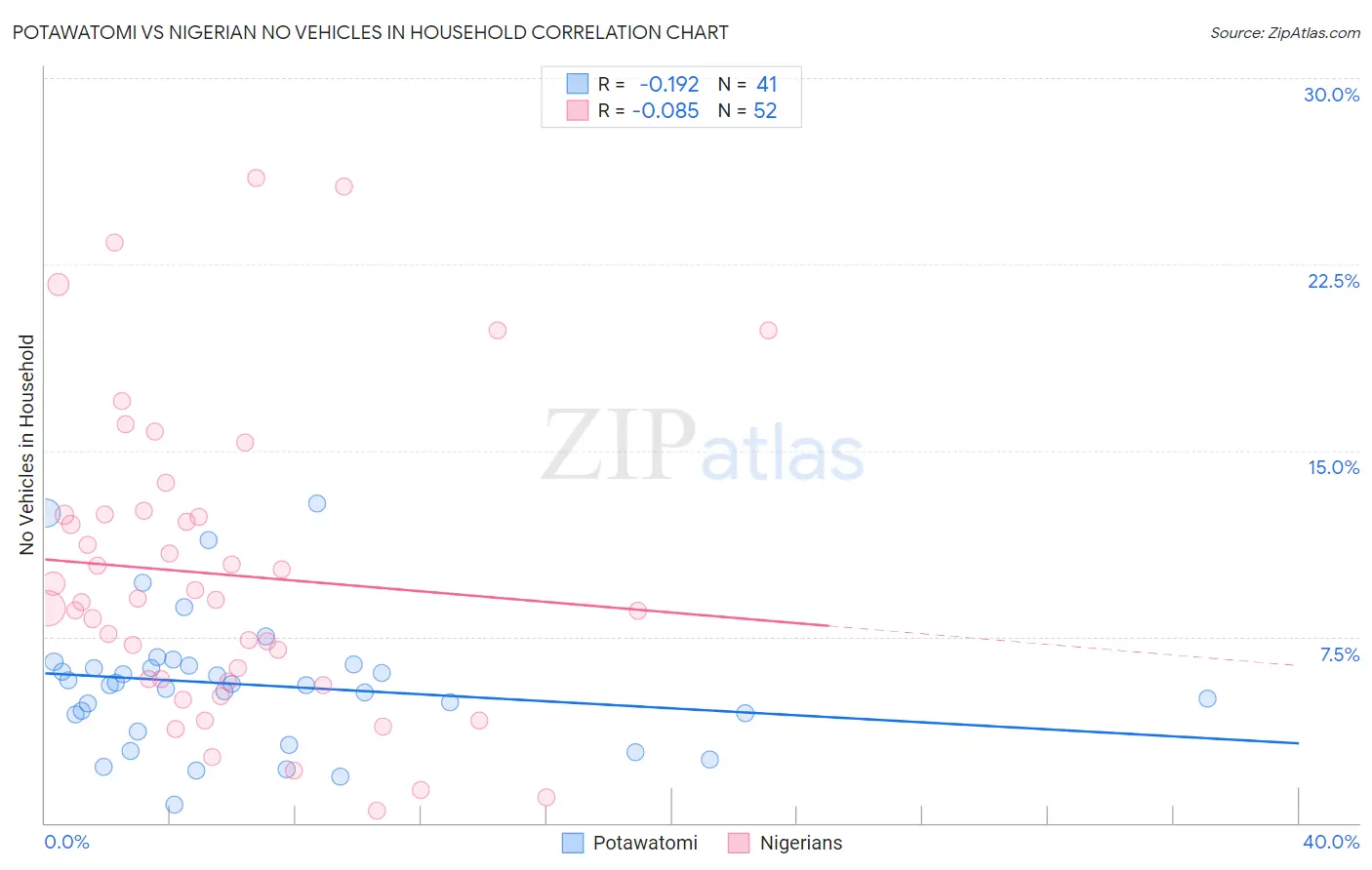 Potawatomi vs Nigerian No Vehicles in Household