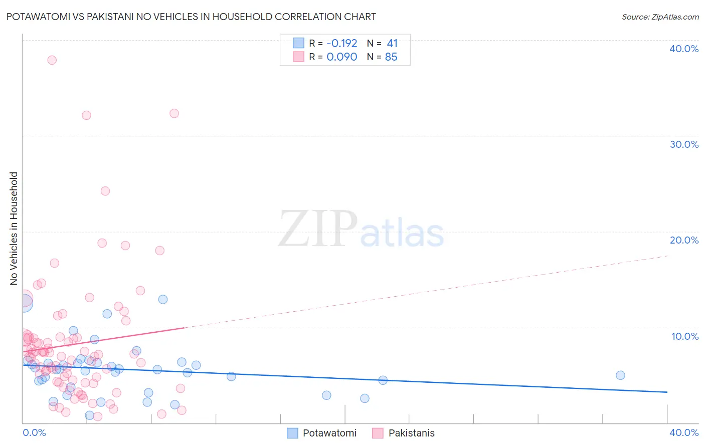 Potawatomi vs Pakistani No Vehicles in Household