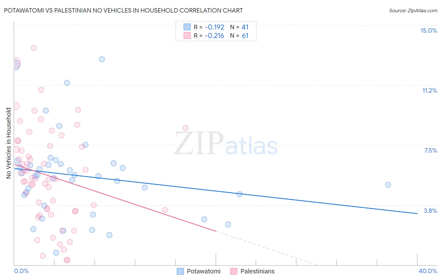 Potawatomi vs Palestinian No Vehicles in Household
