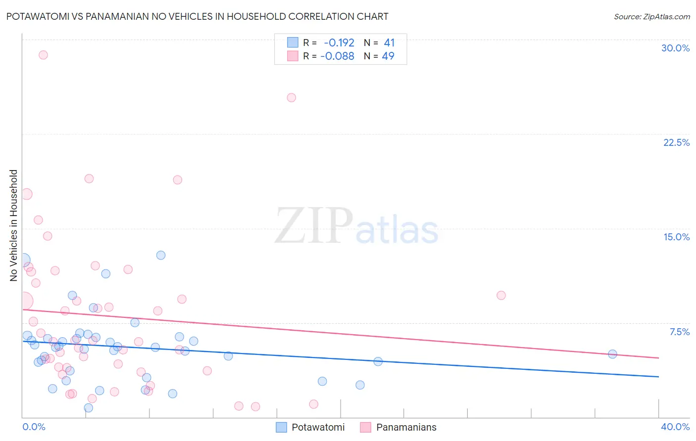 Potawatomi vs Panamanian No Vehicles in Household